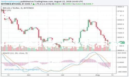 baioti伊朗发布加密货币新规：对投资者与矿工的新机遇与挑战/baioti
伊朗, 加密货币, 监管规则, 数字货币/guanjianci

近年来，随着数字货币的崛起，全球范围内的加密货币市场日益繁荣。尤其是在伊朗，由于国际制裁和经济压力，加密货币被视为一种有效的金融工具，有助于规避传统金融体系的限制。伊朗政府对此趋势引起了重视，并于近日宣布了一系列关于加密货币的新规定，这将对国内的投资者、矿工及整条加密货币产业链带来深远的影响。

伊朗加密货币的背景
伊朗的经济深受国际制裁的影响，尤其是在石油销售方面。为了减轻经济压力，伊朗开始关注数字货币的潜力。2019年，伊朗政府就已开始允许使用加密货币进行外贸交易。随着市场的不断发展，伊朗的加密货币环境愈发复杂，吸引着越来越多的投资者和矿工。

新规的主要内容
根据最新的政策，伊朗的加密货币规则主要包括以下几个方面：
ul
  li注册与许可：所有加密货币矿工必须在政府指定的机构进行注册，并获取相应的许可证。这一措施旨在加强对加密货币市场的监管，防止洗钱和其他违法活动。/li
  li电力使用监管：由于加密货币挖矿需要大量电力，伊朗政府将对矿工的电力使用进行监控和限制，以避免能源浪费和过度消耗。/li
  li交易所的监管：所有加密货币交易所必须接受政府的监管，确保交易的透明性和安全性。这包括对交易数据的实时监控及定期审计。/li
  li国家支持：政府表示将推动本国矿商加密货币的发展，并鼓励对区块链技术的研究和创新。/li
/ul

对投资者的影响
对于伊朗的投资者来说，这些新规既带来了机遇，同时也伴随着挑战。
首先，政府对市场的监管能够为投资者提供更安全的投资环境。通过监管，减少了 scams 和欺诈行为的发生，使得投资者能够放心进行交易。
其次，新的规则为合法矿工提供了一条合规可行的道路，能获得更多资源与支持。合规的矿工在政府的保护下，能够在激烈的市场竞争中占有一席之地。
然而，监管也意味着更多的成本和繁琐的手续。投资者可能需要承担申请许可证的费用，同时需要遵守各种监管要求，增加了市场的进入门槛。

对矿业的影响
新的加密货币规则对于矿业的影响尤为明显。
首先，必须注册和取得许可证的要求可能会导致一些小规模矿工的退出市场。面对高昂的合规成本与复杂的审批流程，小规模矿工可能会觉得难以承受，最终选择退出。
其次，电力使用的监管可能会对矿工的盈利能力产生压力。由于矿业是一个对能源消耗高度依赖的行业，政府或许会限制各地区的电力供应，增加矿工的运营成本。
在另一方面，政府的支持和对合法矿工的鼓励将为那些能够符合要求的矿工提供更多的机会。合法的挖矿操作将能够借助政府资源实现更大的利润。

加密货币未来的走向如何？
分析目前的趋势，伊朗的加密货币市场未来的发展充满不确定性。
随着监管政策的实施，可能会涌现出一批合规、高质量的矿工与交易平台，这将提升市场的整体素质与竞争力。然而，各种法规与限制的出台，可能对市场中的一些小投资者和矿工造成不可逆转的影响。
同时，全球对加密货币的态度及技术的革新，将直接影响伊朗市场的走向。若国际社会逐渐接受加密货币，或者出现新的技术突破，例如改进的区块链技术，伊朗的市场前景依然向好。

未来伊朗与国际市场的关系
在当前国际经济环境下，伊朗是否能有效地融入国际加密货币市场，依赖于其政策的灵活性以及对外关系的改善。
尽管新规可能会限制国内的一些投资与交易方式，但与此同时，若伊朗在未来与其他国家的关系有所改善，尤其是在制裁问题上则可能会为市场带来更多的活力。
未来的伊朗不仅仅是一个被动的数字货币使用国，更应该通过政策与市场的开放，争取在全球范围内占据一席之地。

相关问题探讨

1. 伊朗加密货币市场的现状如何？
伊朗的加密货币市场在过去几年的发展中形成了独特的生态。由于国际制裁的影响，许多伊朗人转向加密货币，试图通过数字资产进行财富保值与增值。根据官方数据，近年来伊朗的加密货币挖矿活动逐渐增长，成为全球主要的矿业国家之一。随着新规的出台，市场将被迫向合规与稳定发展转型，有助于提升市场的整体标准。

2. 伊朗新规对国际投资者有何影响？
对于国际投资者而言，伊朗的新规将提供一个相对透明和合规的投资环境，但也可能带来一定的风险。由于政府的要求，外国投资者可能在操作时需更多的遵循当地法规，同时也可能面临不确定的政策变化。总体而言，新规虽然为构建一个合法框架提供了帮助，但国际投资者在进入伊朗市场时仍需谨慎评估风险和收益。

3. 伊朗如何防范加密货币相关的犯罪活动？
随着数字货币交易的增长，诈骗与洗钱等犯罪活动也逐渐增多。为了应对这一现象，伊朗政府在新规中强调了注册与监管的重要性，力求通过合法化的方式来降低风险。政府还将与国际反洗钱机构合作，共享数据与情报，以提高其打击犯罪活动的能力。对市场的监管与透明化不仅能保护投资者，也能促进经济的可持续发展。

4. 如何看待伊朗在区块链技术上的投资？
伊朗政府表示将加大对区块链技术的支持，认为其有潜力推动经济数字化转型。未来，伊朗可能通过与国际技术合作，吸引国外技术与资本，发展本土的区块链应用。若能够有效推动技术的落地，不仅能提升整体产业链水平，还可能吸引全球投资者的目光。

5. 加密货币市场的政策变化对经济的影响有什么？
加密货币市场的政策变化将直接影响伊朗的经济状况。合规的市场将可能吸引更多的投资与财富，提升整体市场的健康。然而，若过于严格的法规导致矿工与投资者的流失，经济可能面临衰退。政府如何把握这两者之间的平衡，将直接影响国家未来的经济走向。 

综上所述，伊朗的加密货币新规为市场带来了新的挑战与机遇。随着全球数字货币环境的变化，伊朗应该灵活应对，以确保其市场的持续发展与合法合规。